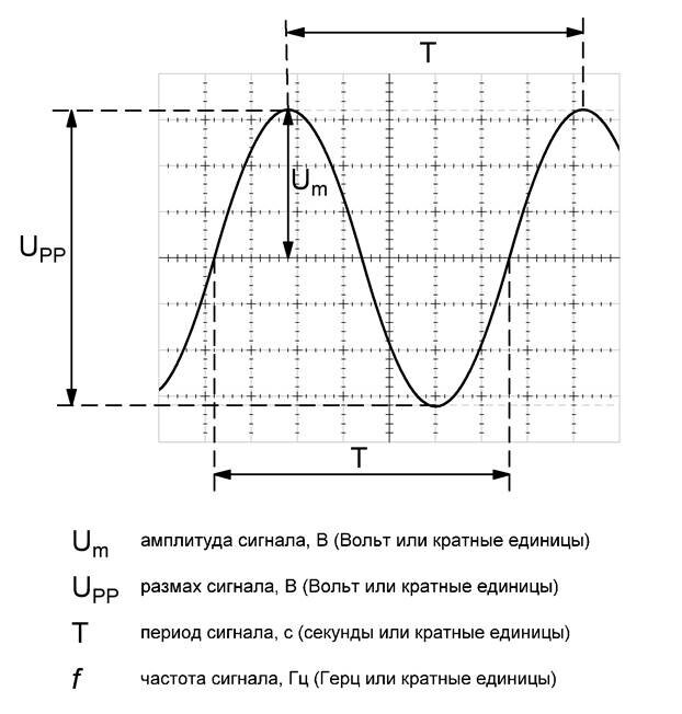 Амплитуда максимальное значение. Параметры синусоидального сигнала. Как найти амплитуду сигнала. Параметры сигнала осциллографа. Переменный ток 220 вольт график.