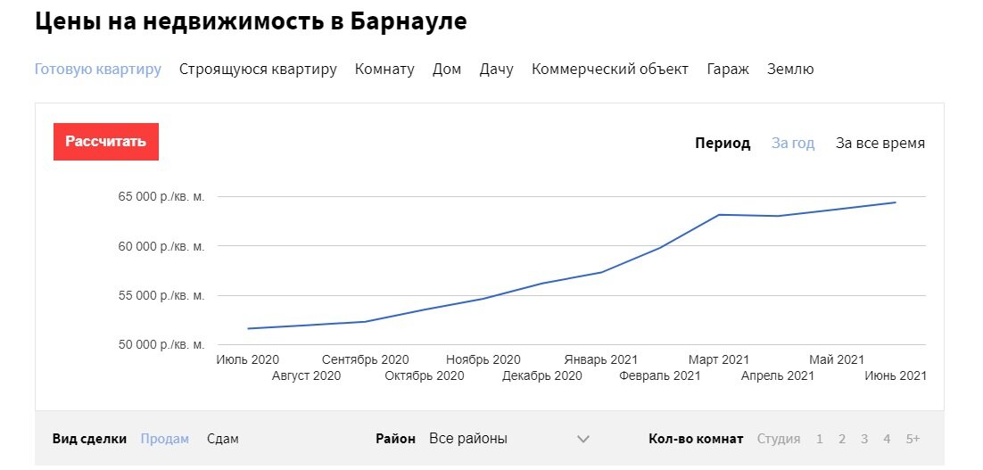 Динамика цен на квартиры в Барнауле