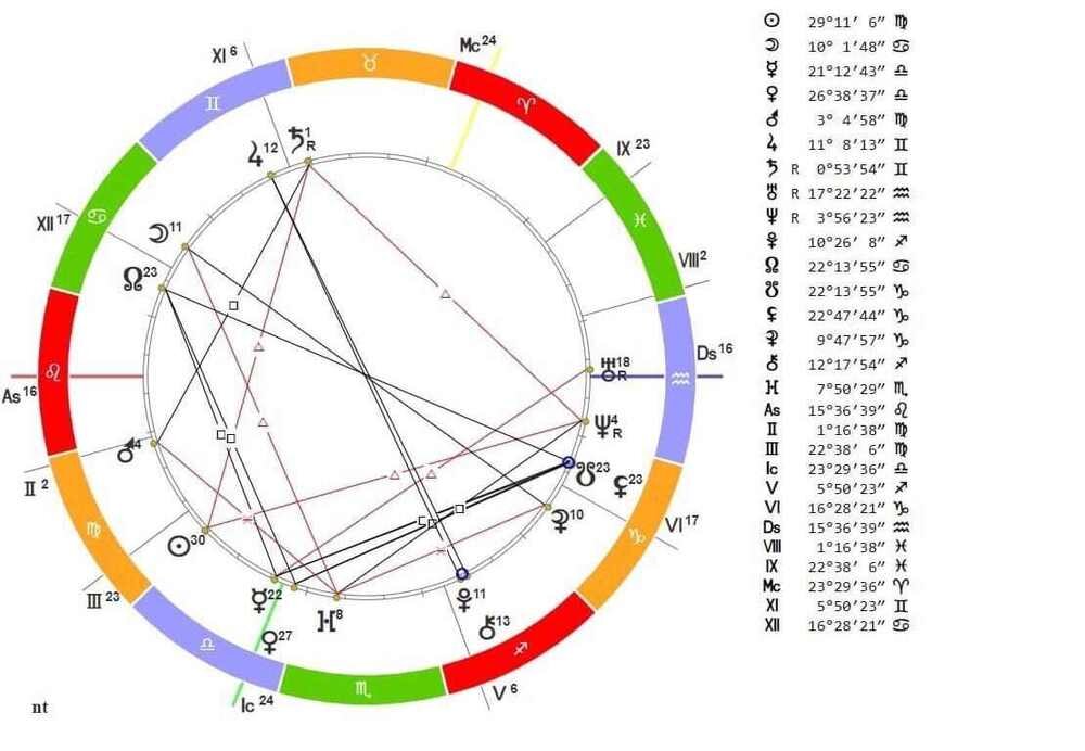 Натальная карта по дате рождения и времени астрология