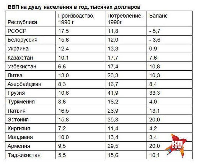 Сколько советских. Таблица производства и потребления республик СССР. Валовый продукт республик СССР. ВВП бывших республик СССР. ВВП советских республик 1990.