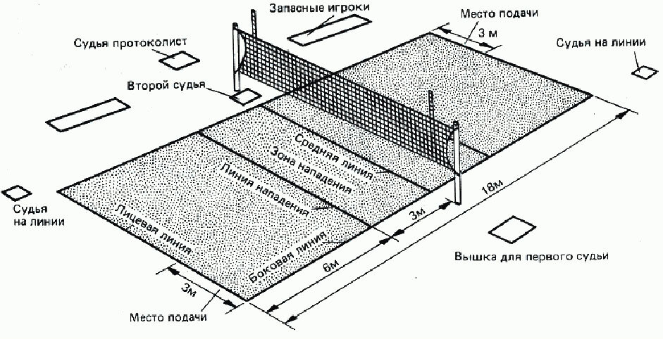Волейбольное поле. Игровое поле для волейбола Размеры и разметка. Волейбольная площадка схема. Волейбольная площадка схема и разметка. Габариты волейбольной площадки.