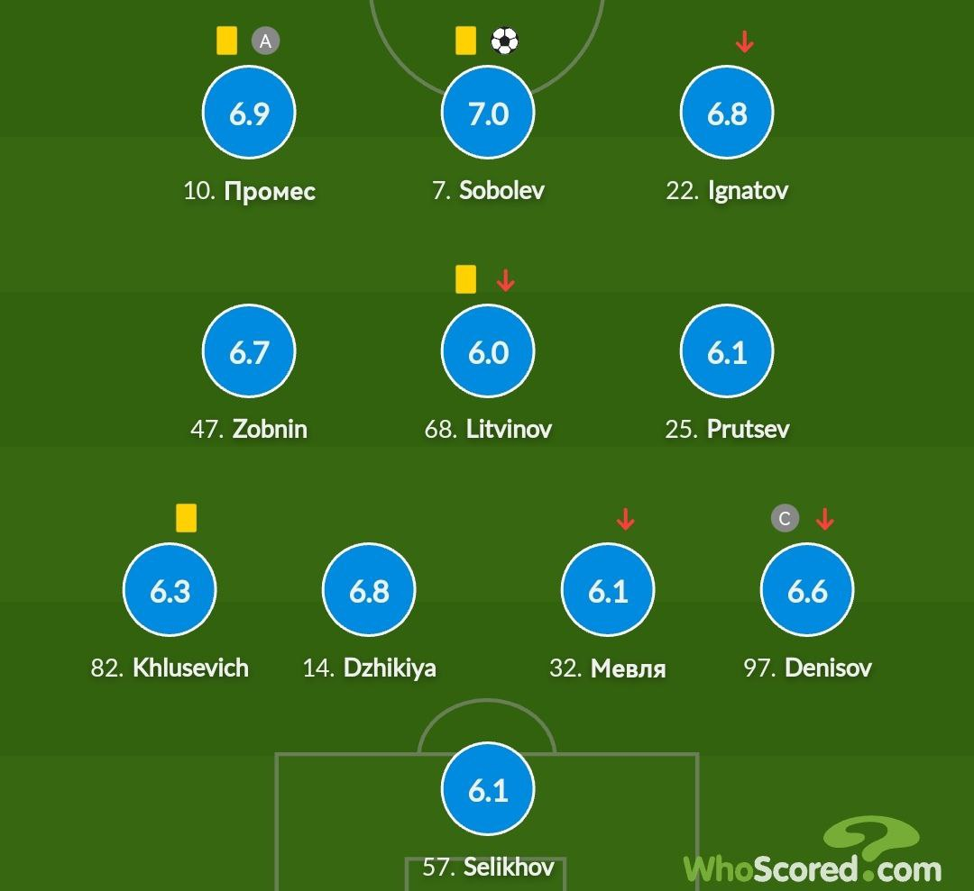 Баллы вышедших на замены футболистов: 
Антон Зиньковский - 7,2
Павел Маслов - 6,7
Никита Чернов - 6,0
Мацей Рыбус - 6,3