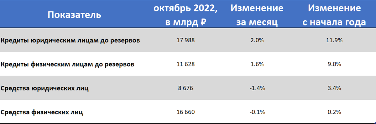 финансовые результаты сбербанка 2022