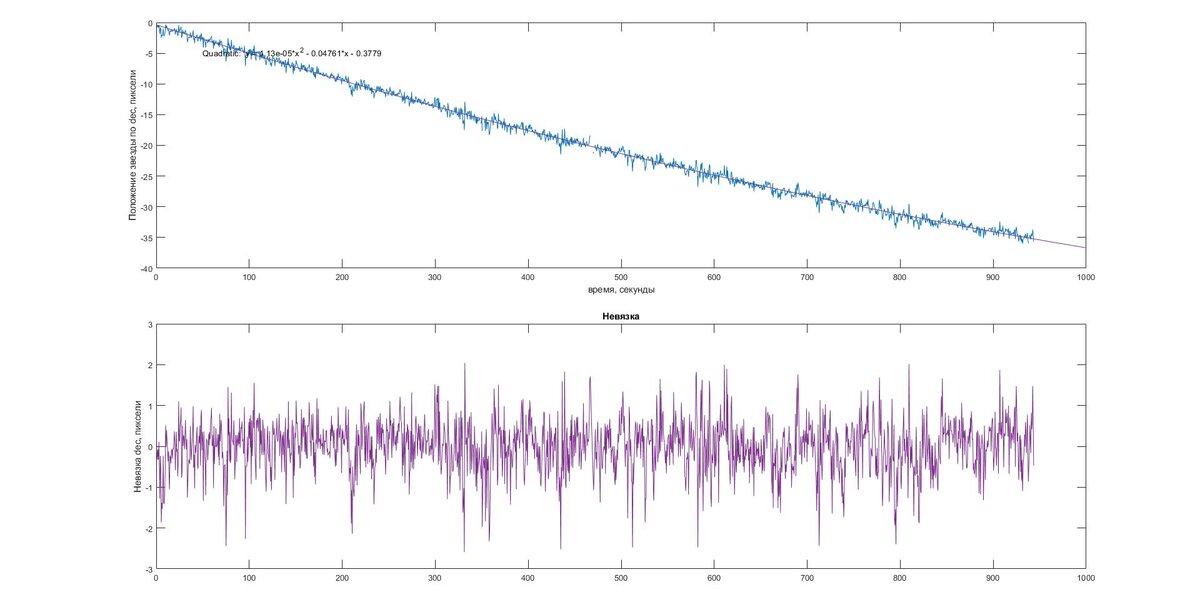 График по склонению. Также выполнена аппроксимация.  Шум лежит в пределах 3 секунд. Думаю записать такой же график, с вообще отключенной монтировкой, поля зрения гида хватит на 5 минут времени. Сравнивая, можно будет отделить влияние на шум атмосферы+камеры и монтировки. И оценить её вклад. Основными факторами здесь мне кажутся вибрации и несовершенство подшипников ступицы.