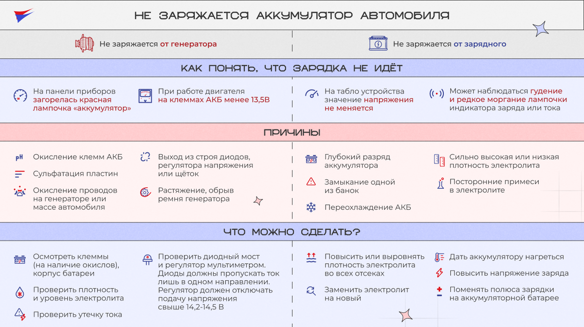 Не заряжается аккумулятор автомобиля: причины, проверка, что делать |  АВТО-ЕВРО | Дзен