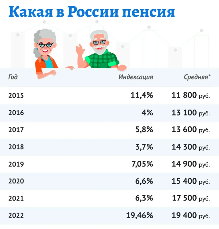Индексация пенсий 2021 2023 годы. Индексация пенсий. Пенсионный Возраст 2023. Повышение пенсии. Пенсия в 2023 Возраст