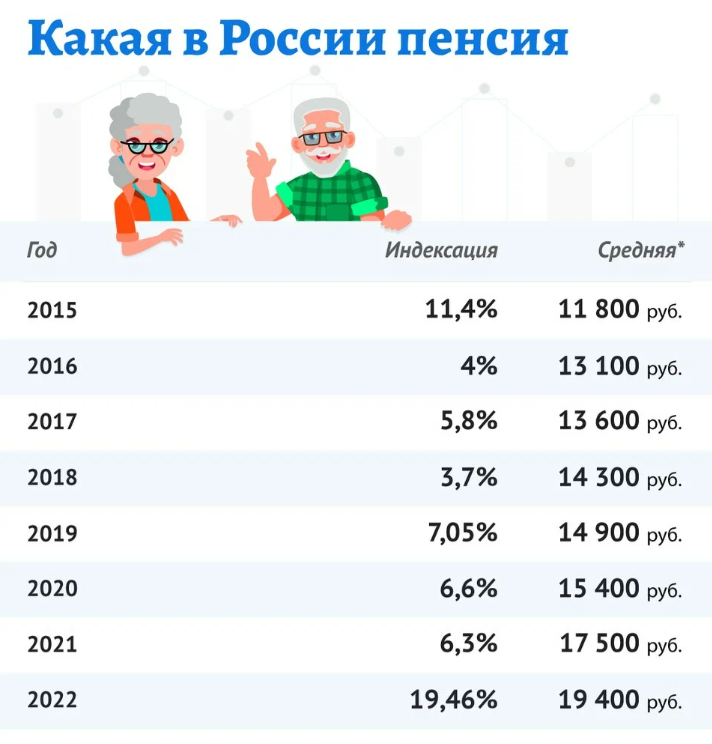 Индексация пенсий 2022 год на сколько. Индексация пенсий. Пенсионный Возраст 2023. Повышение пенсии. Пенсия в 2023 Возраст.