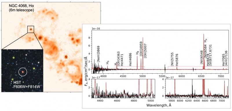 
Рис.1. Наблюдения галактики NGC 4068 с прибором SCORPIO-2 на 6-м телескопе САО РАН. Слева –  изображение галактики в линии Н-альфа, на врезке показаны окрестности  уникальной массивной звезды по данным телескопа им. Хаббла, сама  звезда – в центре белого кружка. Справа – спектр звезды и окружающей туманности, красным показан лучший вариант модельного описание этого спектра.