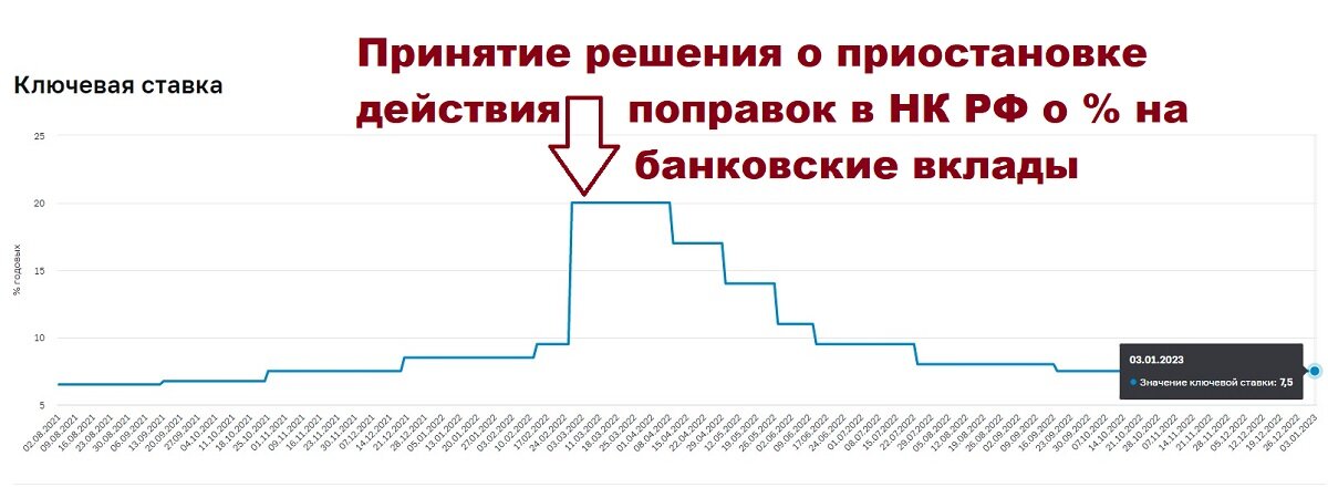 9 марта 2022 года. Приостановка действия поправок на 2021-2022 годы