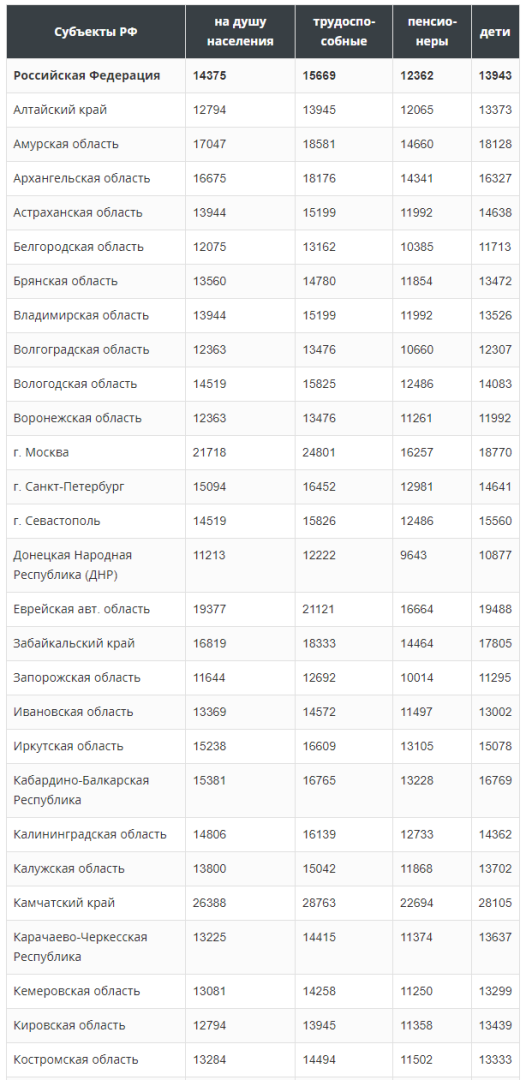 Какой прожиточный минимум в Кемеровской области в 2015 году?