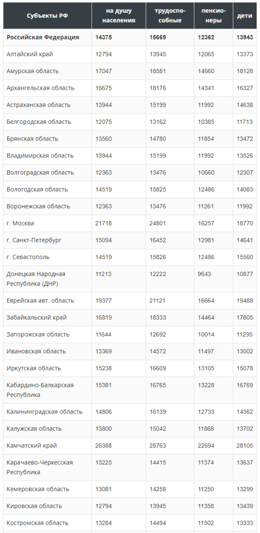 Московский прожиточный минимум 2023