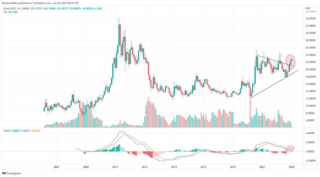 какой будет евро в 2023.