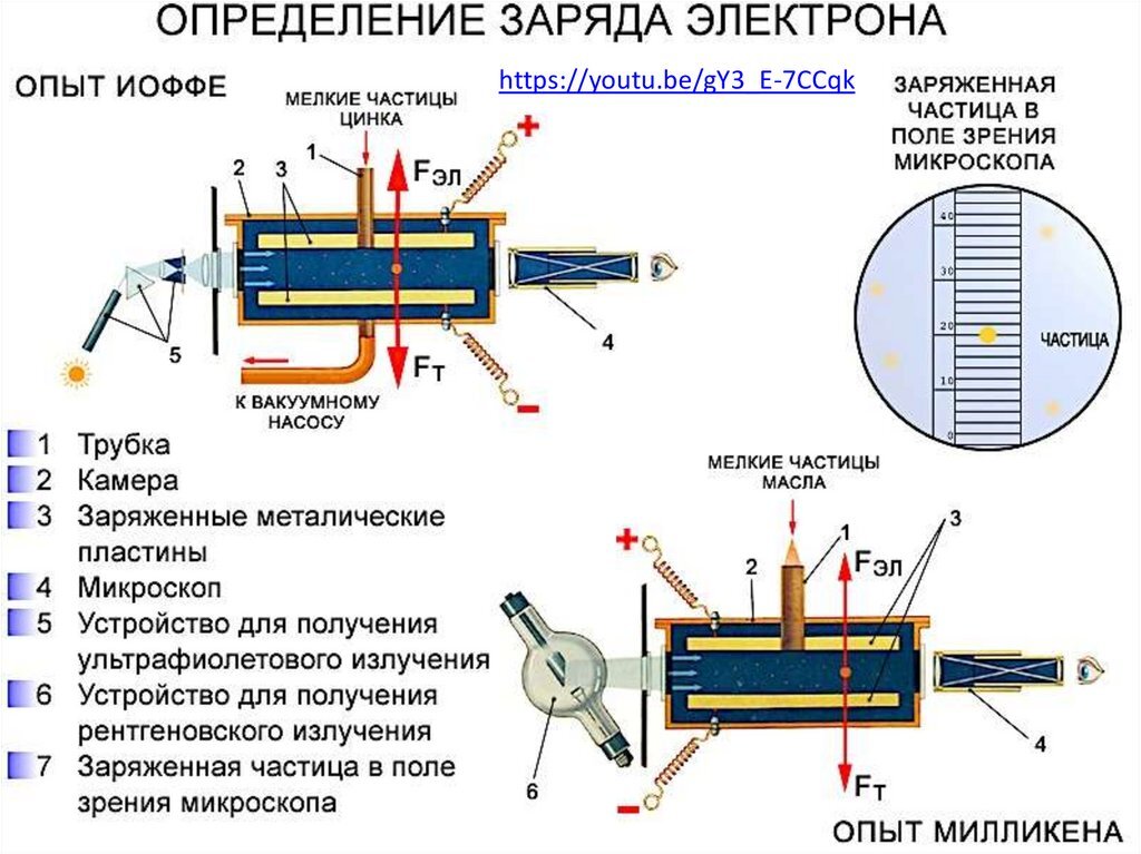 Опыт иоффе и милликена кратко. Схема опыта иоффе и милликена. Роберт милликен опыт. Схема опыта иоффе и милликена. 2.