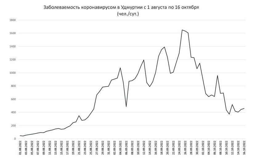  График заболеваемости коронавирусом в Удмуртии с 1 августа по 16 октября 2022 года. По данным Минздрава Удмуртии.