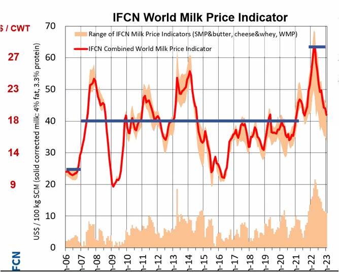 Мировые цены на молоко IFCN