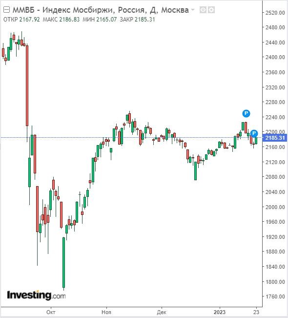 Изменение индекса ММВБ в дневном разрезе на 23.01.23. Данные взяты из открытых источников для целей иллюстрации.
