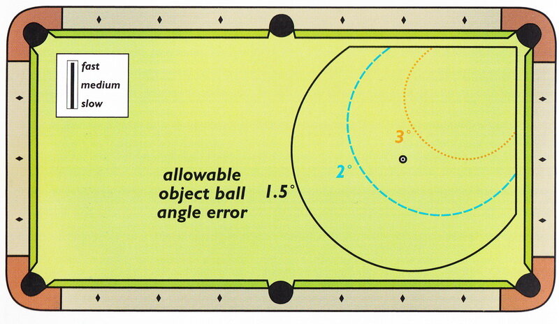 Допустимое отклонение прицеливания для попадания в лузу в зависимости от расстояния до нее