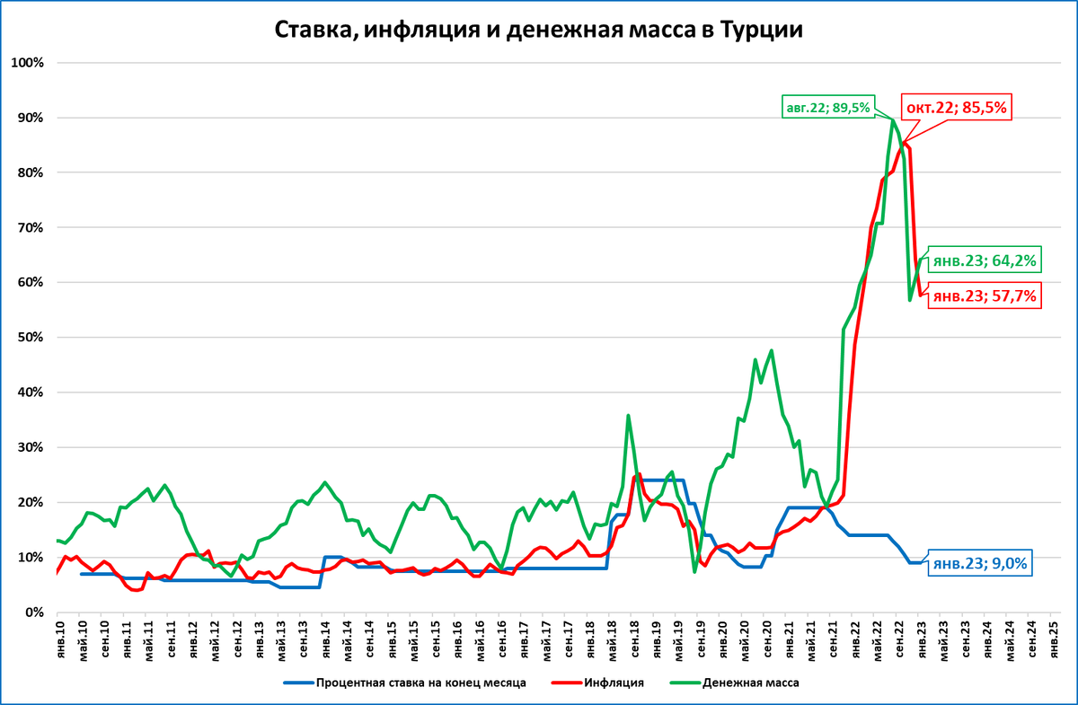 Турция: рост реальной денежной массы возобновился