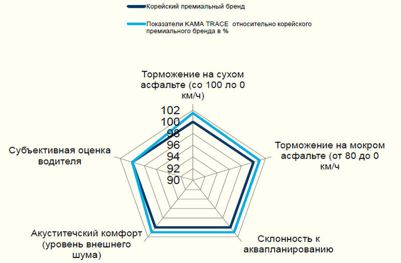 Результаты сравнительных испытаний шин KAMA TRACE (195/75 R16С) с конкурентом корейского премиального ценового сегмента на полигоне IDIADA. Источник: td-kama.com
