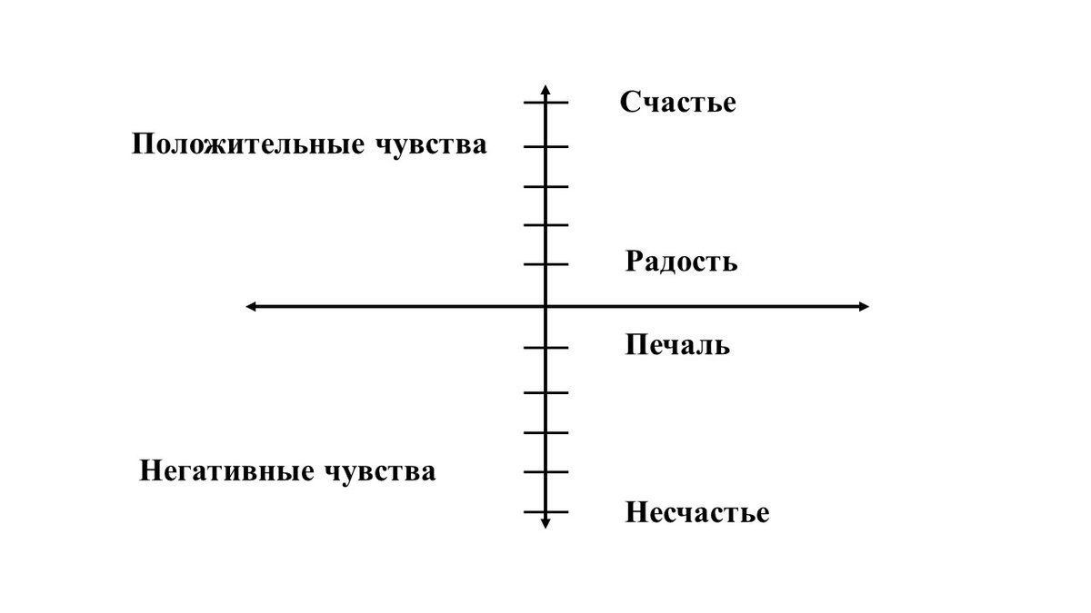 Схема иерархии чувств и состояний