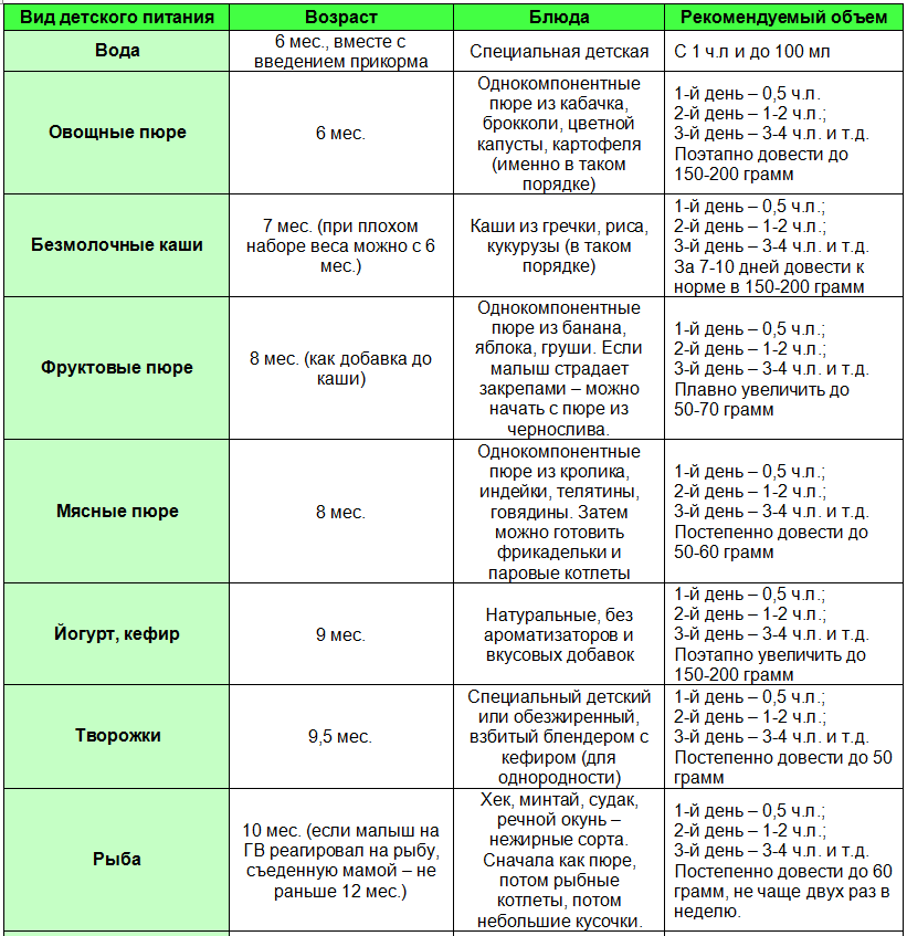 Прикорм возраст. Прикорм в 6 месяцев при грудном вскармливании. Схема прикорма с 6 месяцев при грудном вскармливании. Схема ввода прикорма с шести месяцев. Схема начала прикорма с 6 месяцев.