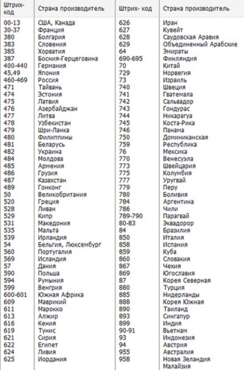 Country code id. Товарные штрих-коды стран производителей таблица. Штрих-коды стран производителей таблица 506. Штрих-коды стран производителей таблица 462. Штрих-коды стран производителей таблица 486.