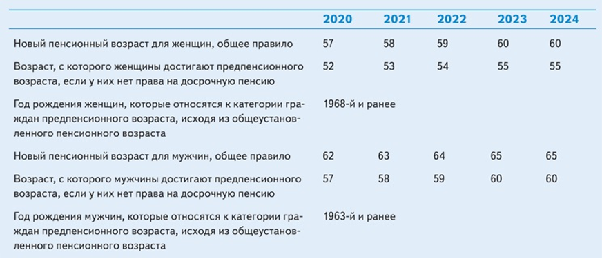 Вклад активный возраст для пенсионеров в 2024. Таблица предпенсионного возраста 2022. Предпенсионный Возраст в 2021 году. Предпенсионный Возраст 2021 таблица. Таблица возраста предпенсионера в 2022 году.