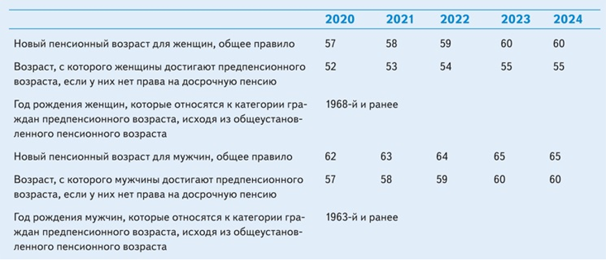 Новый пенсионный возраст 2024