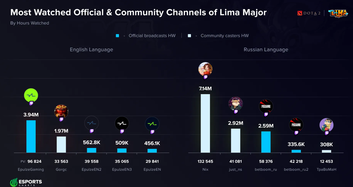     Статистика каналов, транслирующих The Lima Major 2023