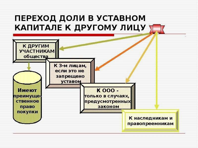 Устав ооо с запретом отчуждения и уступки доли третьим лицам образец