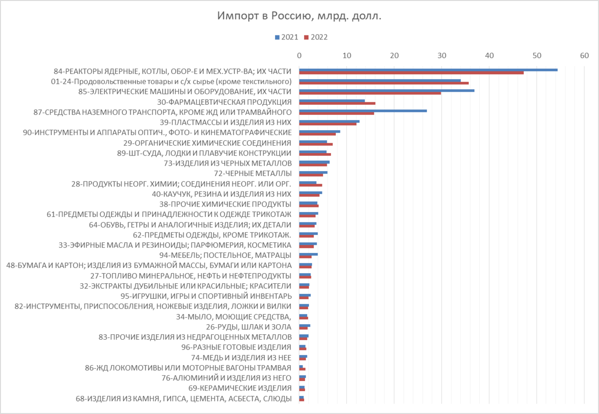 Экспорте импорте россии 2022. Внешняя торговля РФ 2022. Структура экспорта России 2022. Экспорт и импорт России 2022. Структура экспорта РФ 2022.
