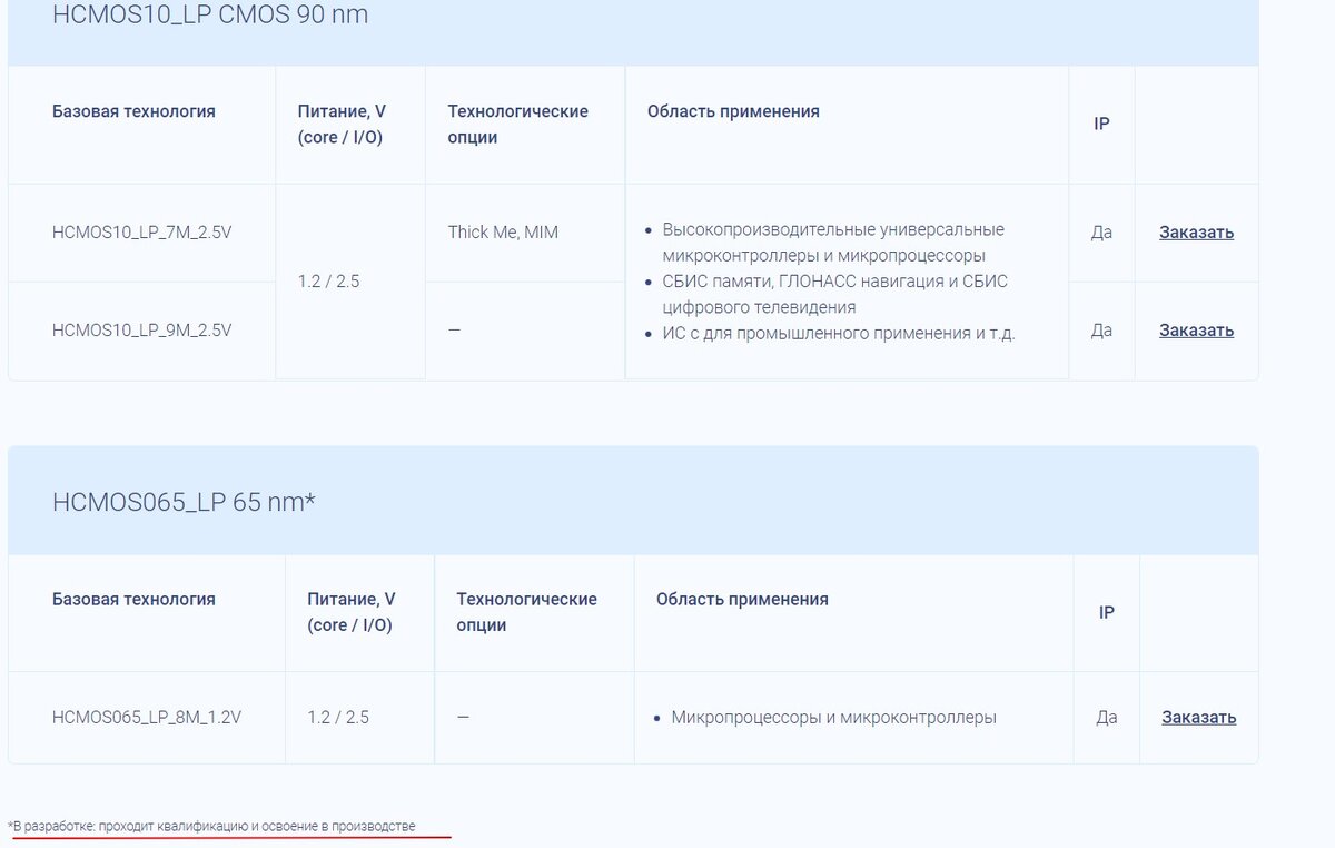В серийном производстве освоены технологии 180-90 нм. Да, формально заказать 65 нм сегодня можно, но это будет существенно дороже, чем на 90 нм топологии.