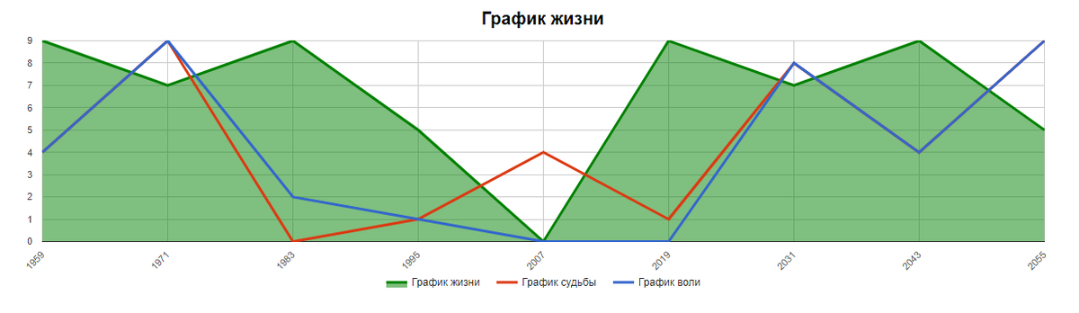 График жизни пример