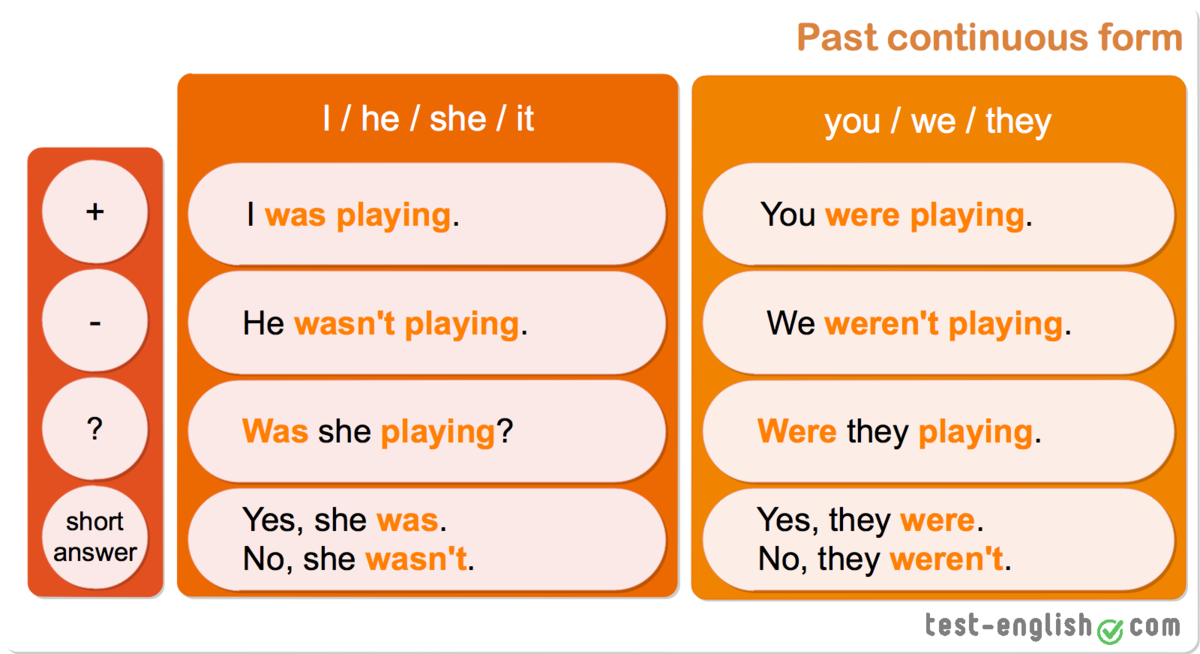 Образование и употребление времен Past Continuous, Past Perfect и Past Perfect Continuous