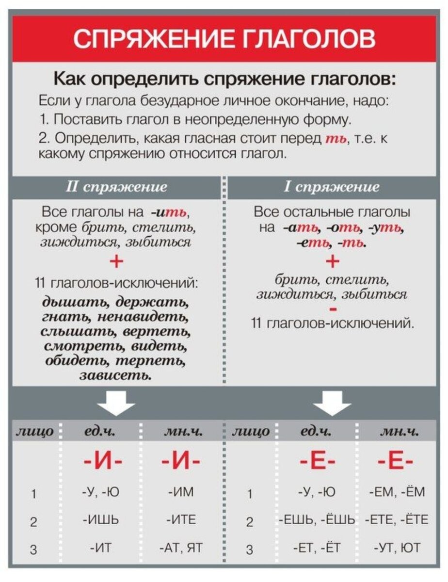 Перешел какое спряжение. Таблица спряжения глаголов в русском языке 4. Глагол спряжение глаголов. Правило спряжение глаголов в русском языке 4 класс таблица.