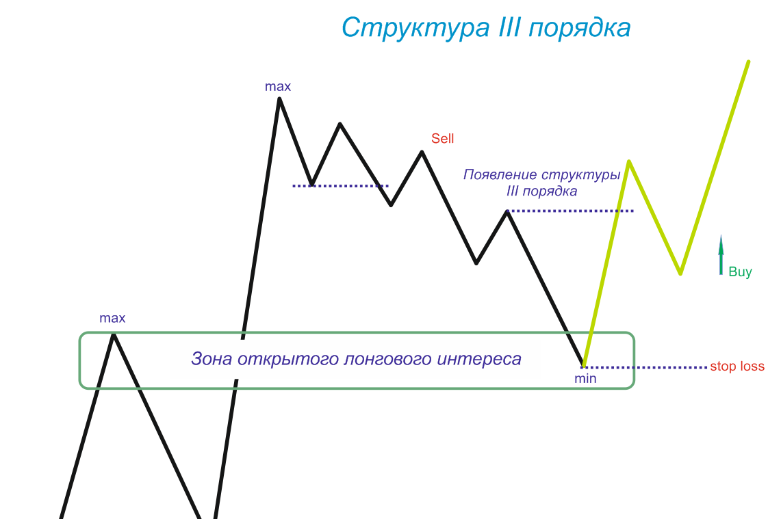 Три порядка рыночной структуры. Практические торговые приёмы. Часть 2 | Pro  биржу и путешествия | Дзен