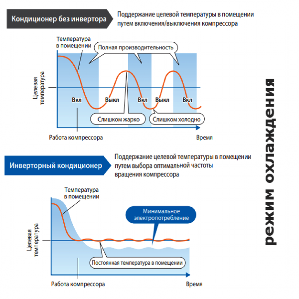 Принцип работы on-off и инверторного кондиционера