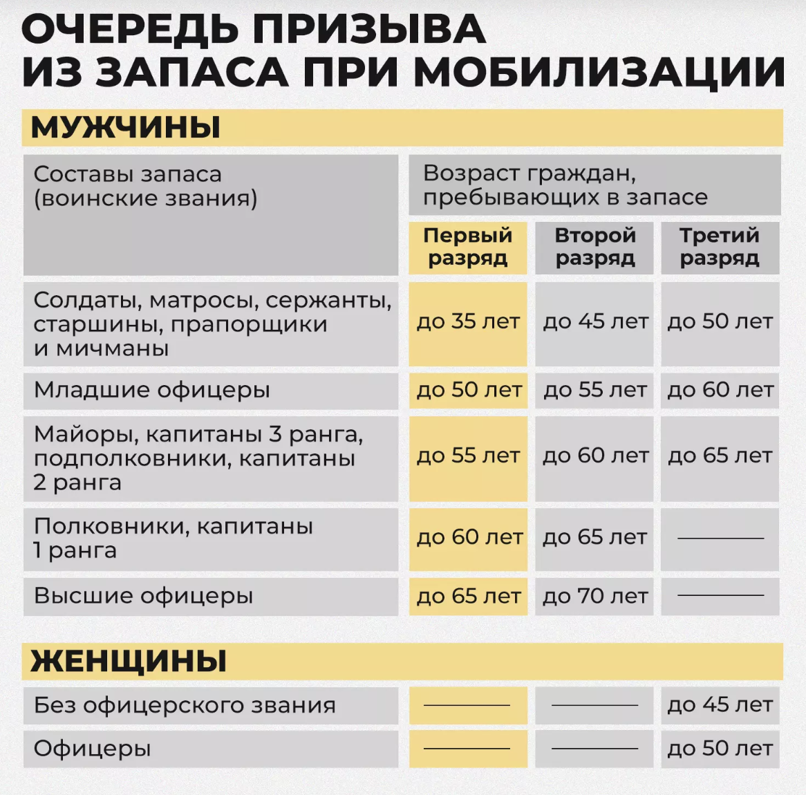 10 мая Владимир Путин подписал указ о призыве на военные сборы граждан, которые пребывают в запасе.-2