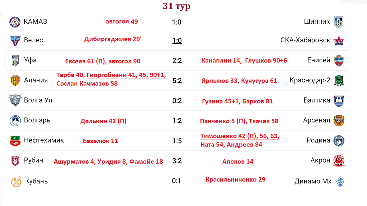 Чр результаты тура