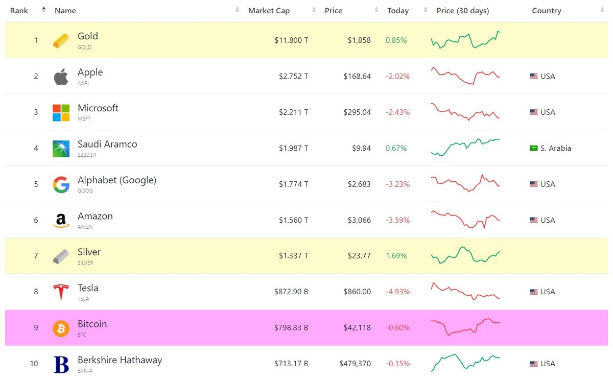 Капитализация криптовалют