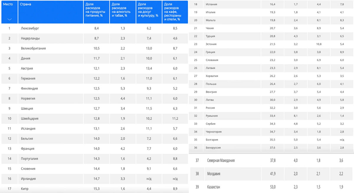 рейтинг стран по доле расходов на продукты