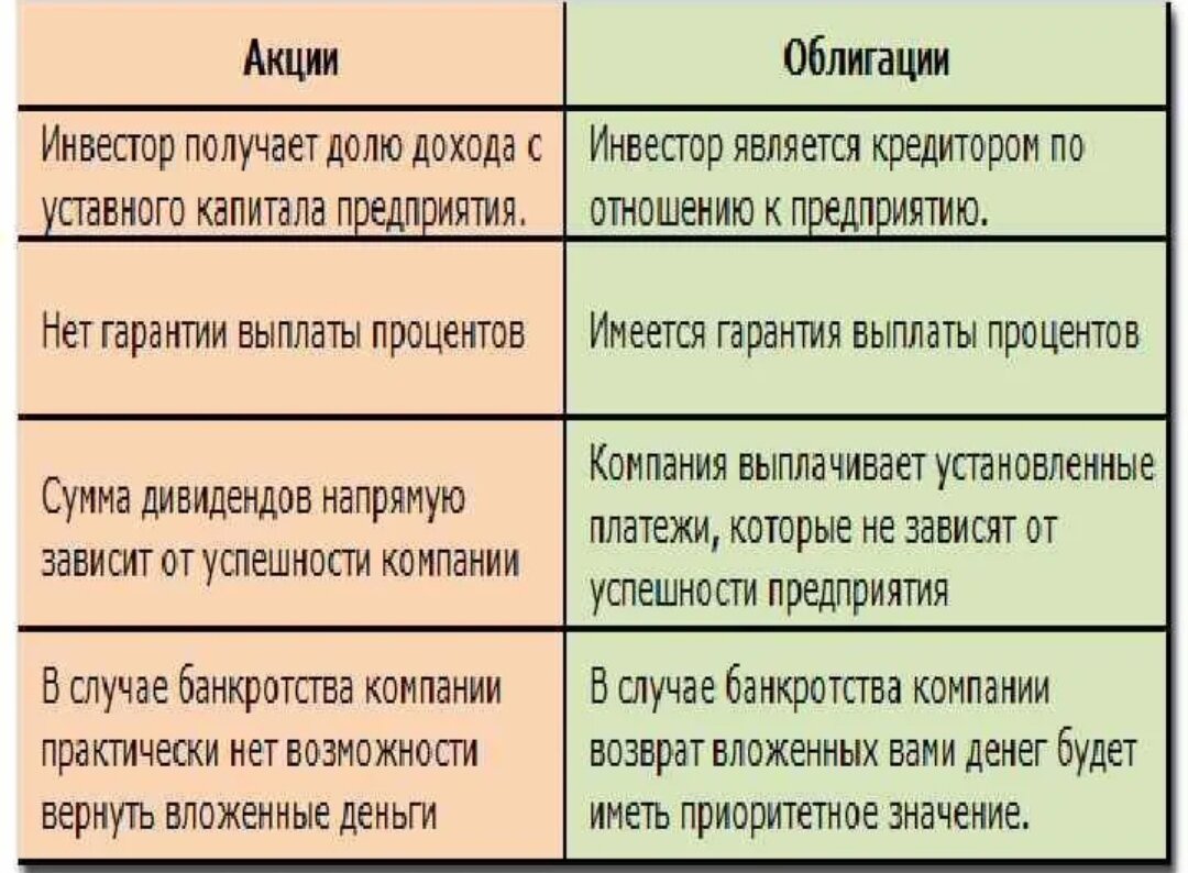 Основное различие между акцией и облигацией