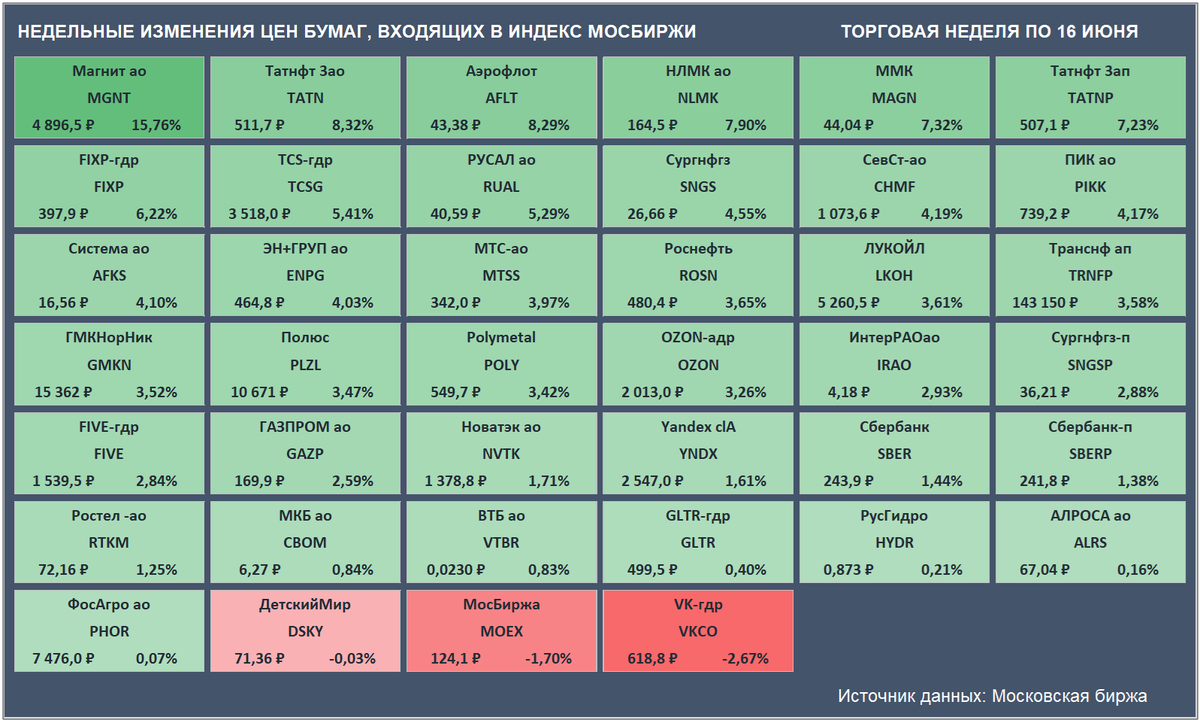 Недельные изменения цен бумаг, входящих в Индекс Мосбиржи. Цены закрытия бумаг и доходность за неделю приведены с учетом вечерней сессии. (Источник данных: Московская биржа)