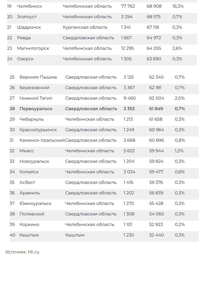 В рейтинге зарплат городов УрФО Полевской занял 38 место | гор.сайт | Дзен