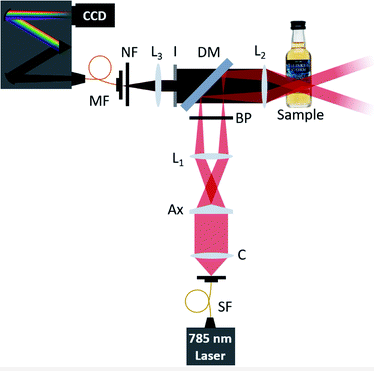 Рисунок 1. Экспериментальная схема установки неинтрузивного исследования содержимого бутылки. SF – одномодовое оптоволокно, C – коллимирующая линза, Ax – аксикон, ВР – лазерный фильтр, DM – дихроичное зеркало, I – ирисовая диафрагма, NF – режекторный фильтр, MF – мультимодовое волокно, L1-L3 – линзы.