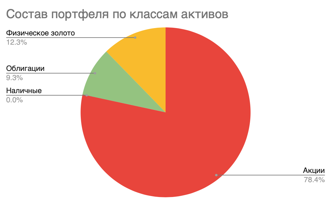 состав портфеля по классам активов на 29 неделю инвестирования