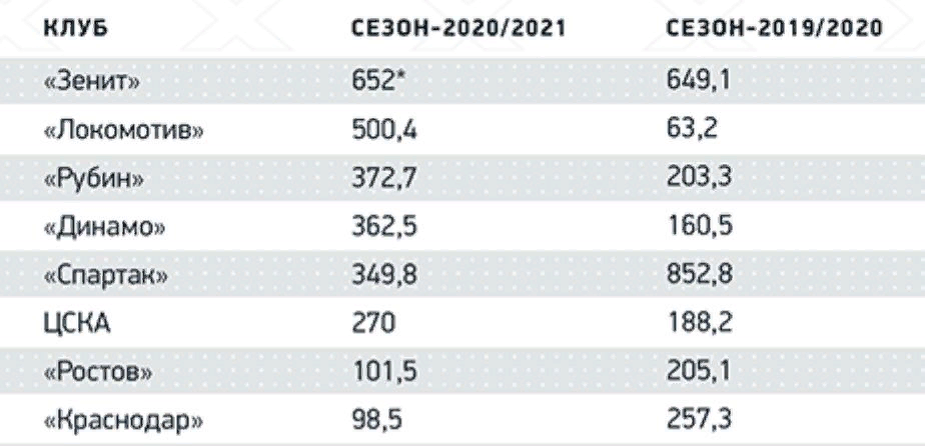 Про деньги. Лидеры РПЛ по агентским выплатам за последние два сезона. Цены, если что, в миллионах. Рублей