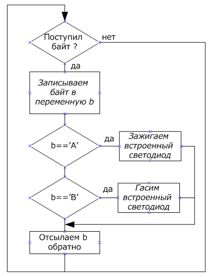 Алгоритм работы программы написанной на языке Arduino Wiring 