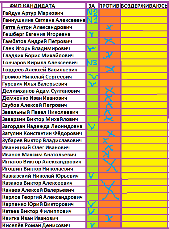 Колонка "воздерживаюсь" может остаться  пустой, если голосующему известна позиция всех кандидатов в определяющем вопросе. 