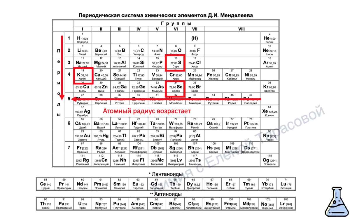 3)Изменение физических свойств элементов по периоду и группе.